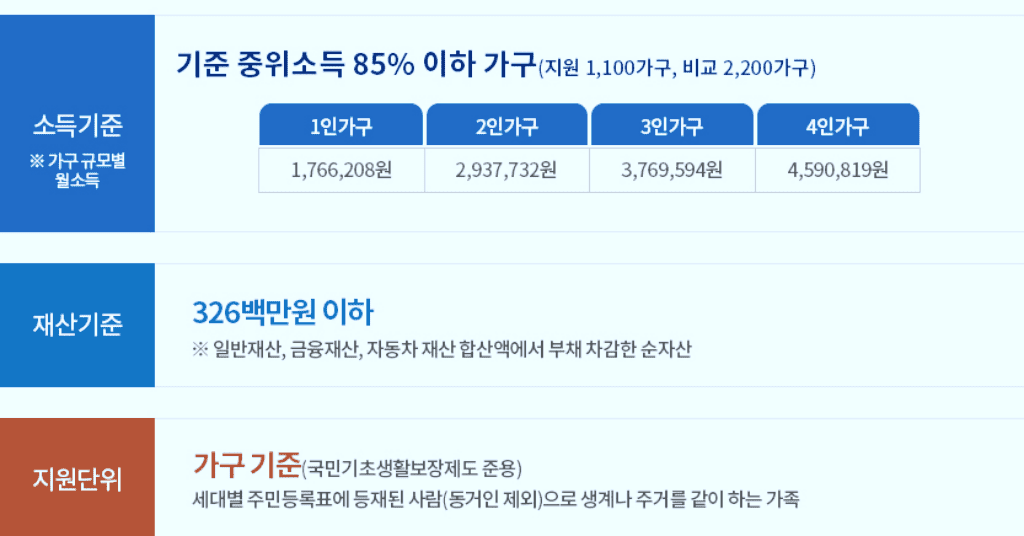 서울시 안심소득 2023 신청 자격 대상자 주민등록, 소득기준, 재산기준