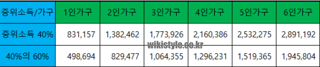 2023년 희망저축계좌 1유형 기준중위소득 40%의 60% 표