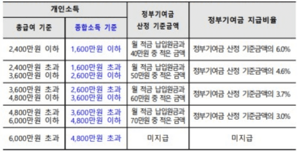 우리은행 청년도약계좌 정부 기여금 비율